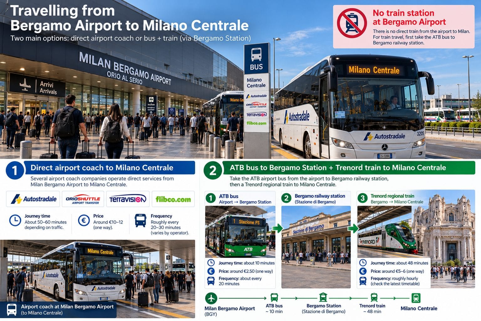 Travelling from Bergamo Airport to Milano Centrale