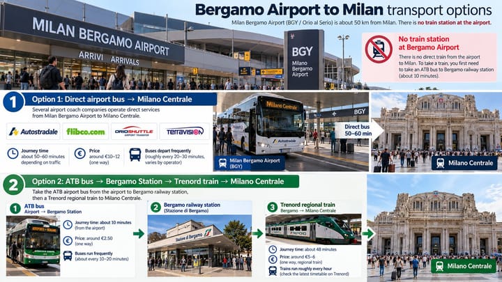 Bergamo Airport to Milan transport options